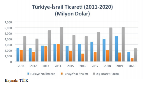 Türkiye İsrail Ticareti